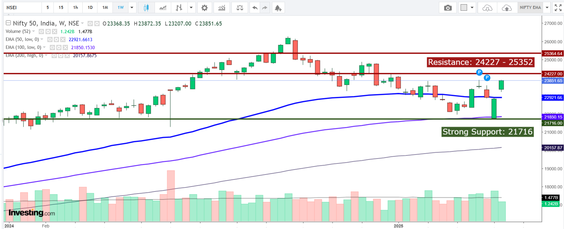 Weekly Indices View 28th April 2025 Monday | Updated Every Saturday